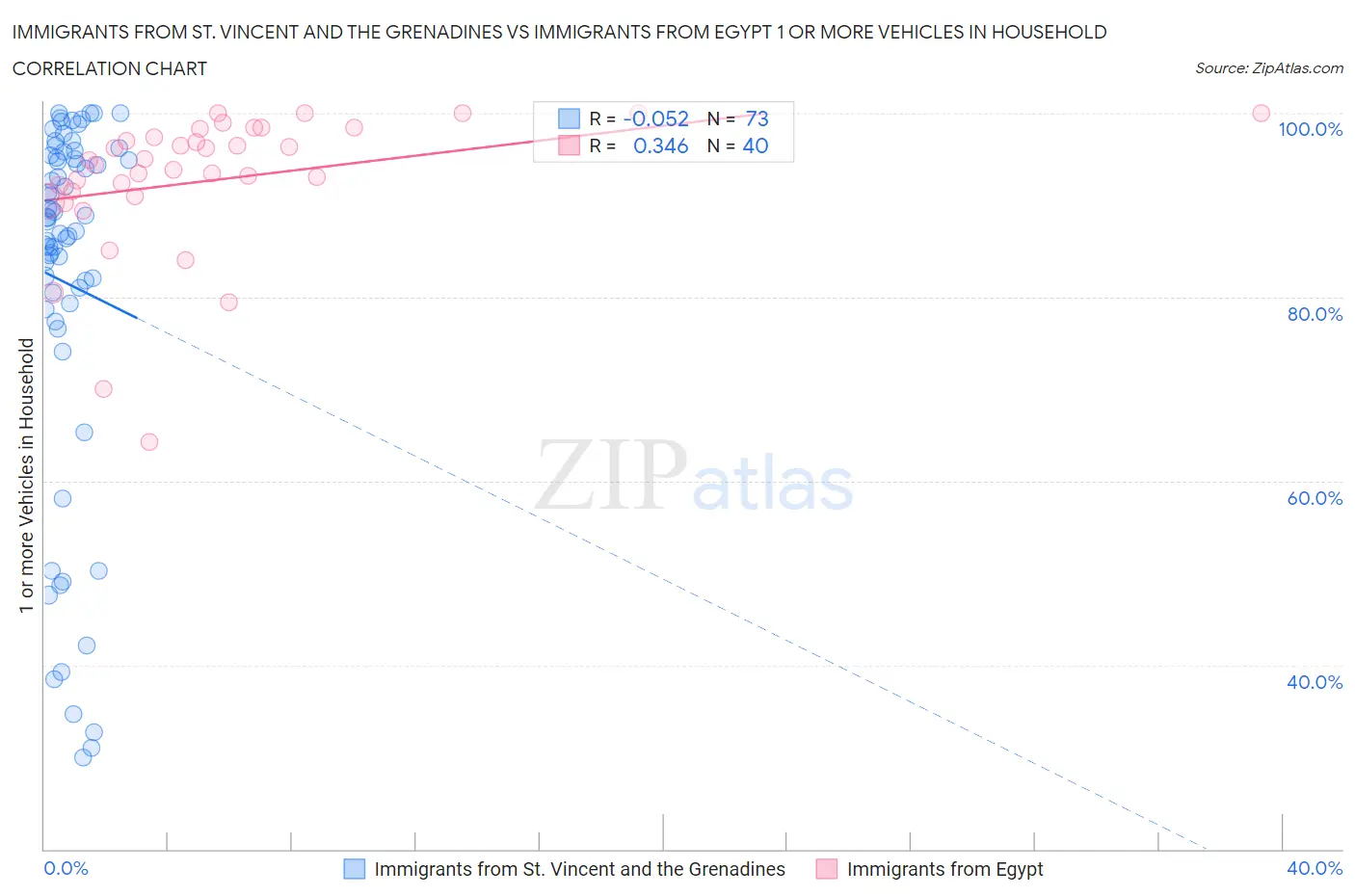 Immigrants from St. Vincent and the Grenadines vs Immigrants from Egypt 1 or more Vehicles in Household