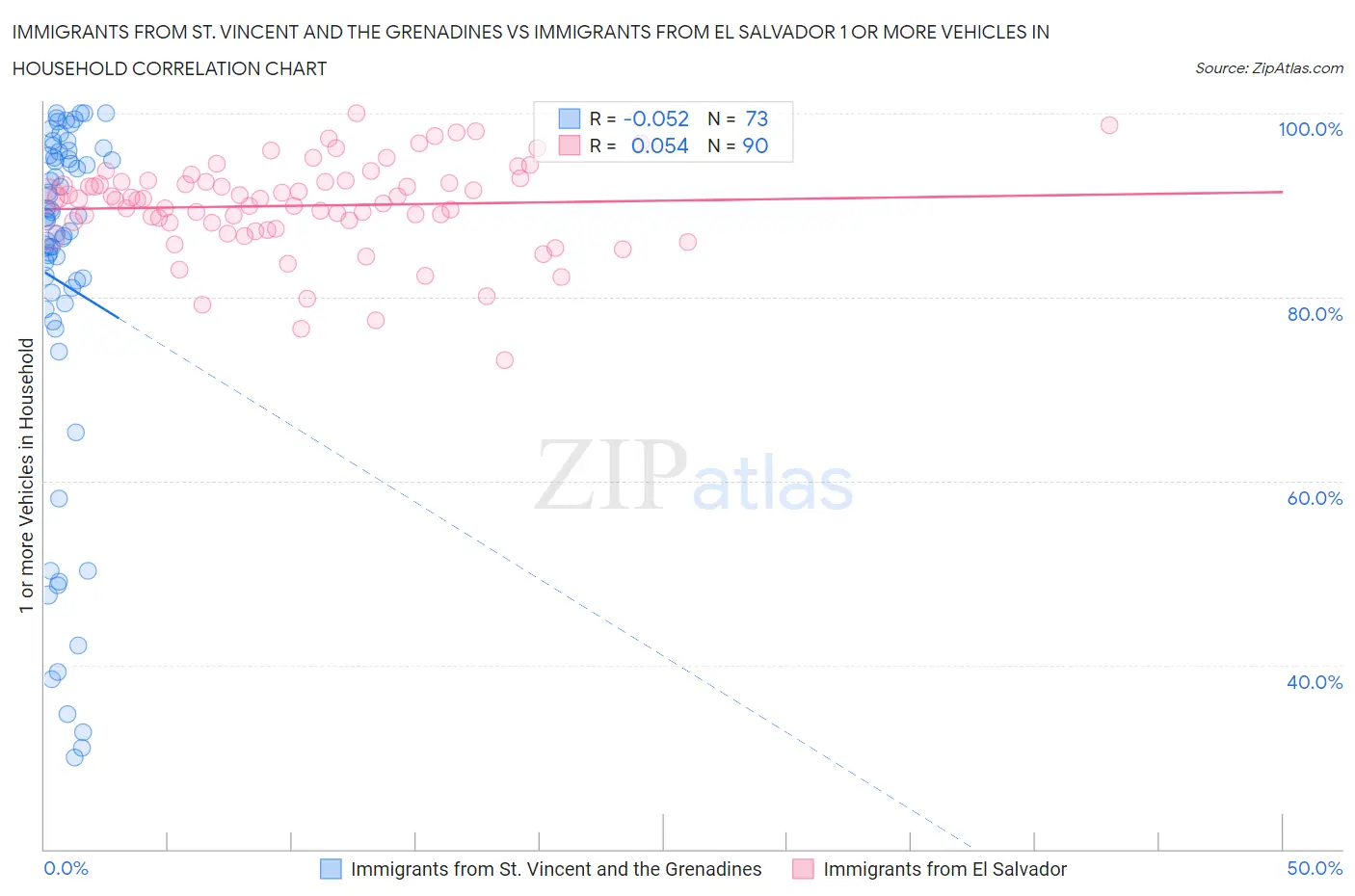 Immigrants from St. Vincent and the Grenadines vs Immigrants from El Salvador 1 or more Vehicles in Household