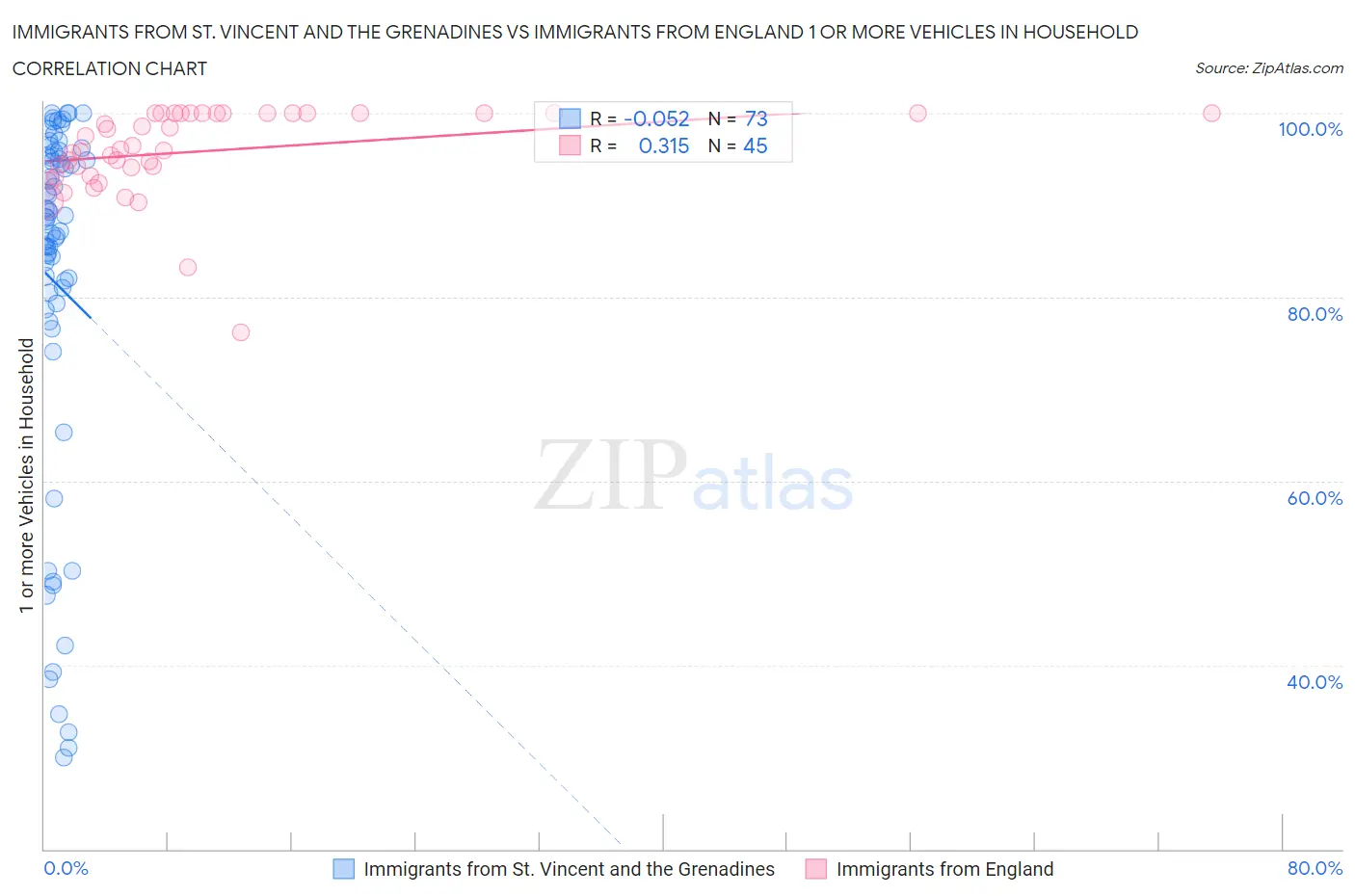 Immigrants from St. Vincent and the Grenadines vs Immigrants from England 1 or more Vehicles in Household