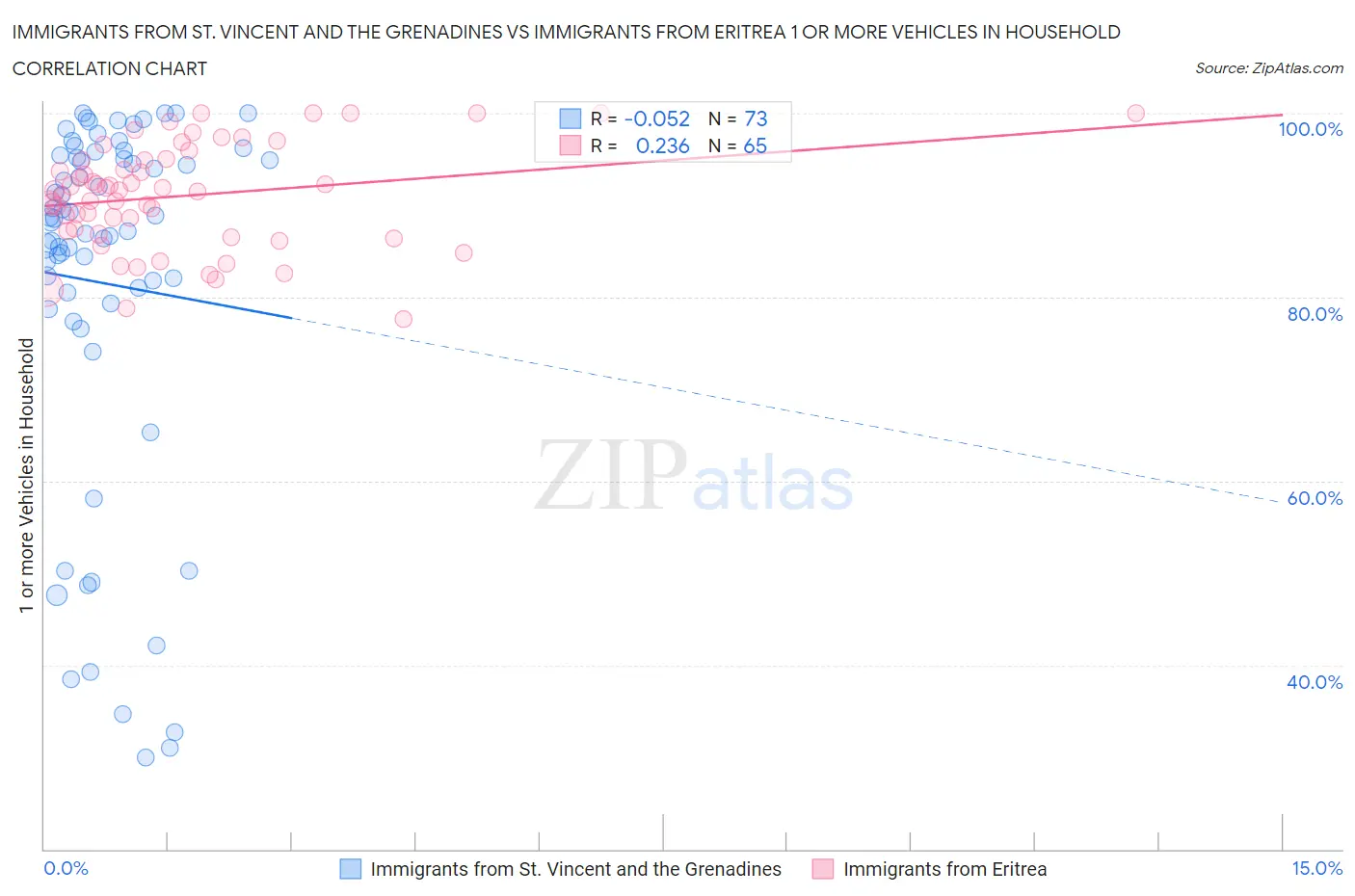 Immigrants from St. Vincent and the Grenadines vs Immigrants from Eritrea 1 or more Vehicles in Household