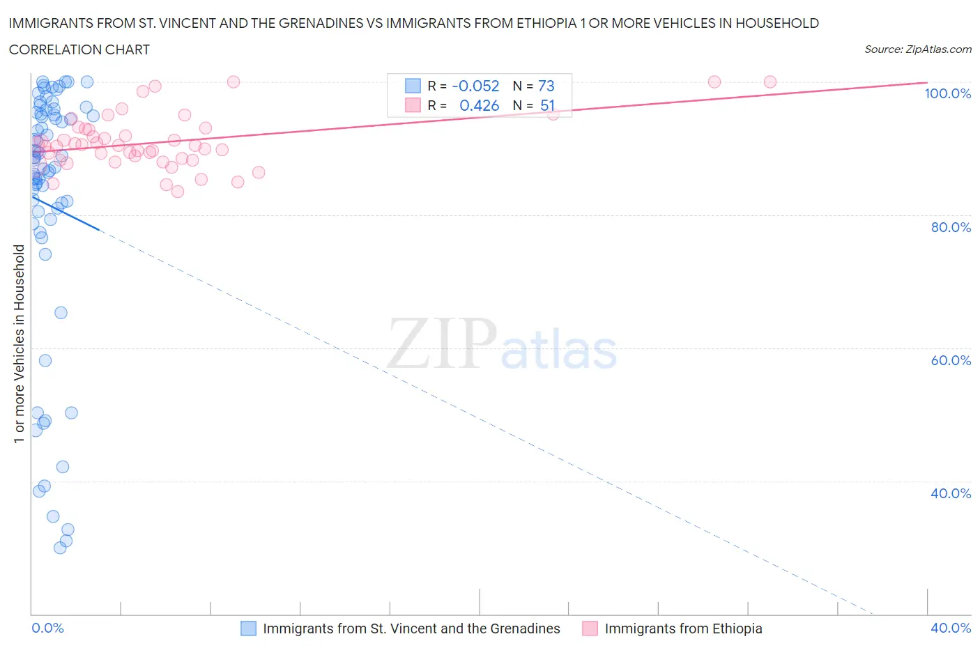 Immigrants from St. Vincent and the Grenadines vs Immigrants from Ethiopia 1 or more Vehicles in Household