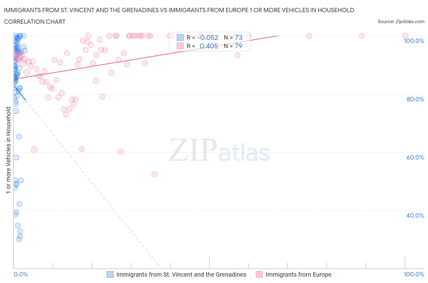 Immigrants from St. Vincent and the Grenadines vs Immigrants from Europe 1 or more Vehicles in Household