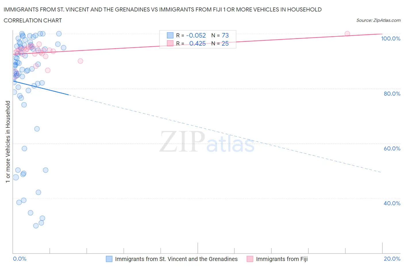 Immigrants from St. Vincent and the Grenadines vs Immigrants from Fiji 1 or more Vehicles in Household