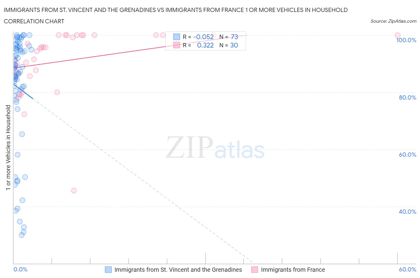 Immigrants from St. Vincent and the Grenadines vs Immigrants from France 1 or more Vehicles in Household