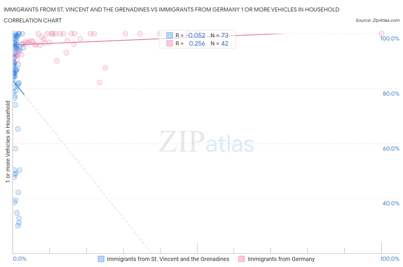 Immigrants from St. Vincent and the Grenadines vs Immigrants from Germany 1 or more Vehicles in Household