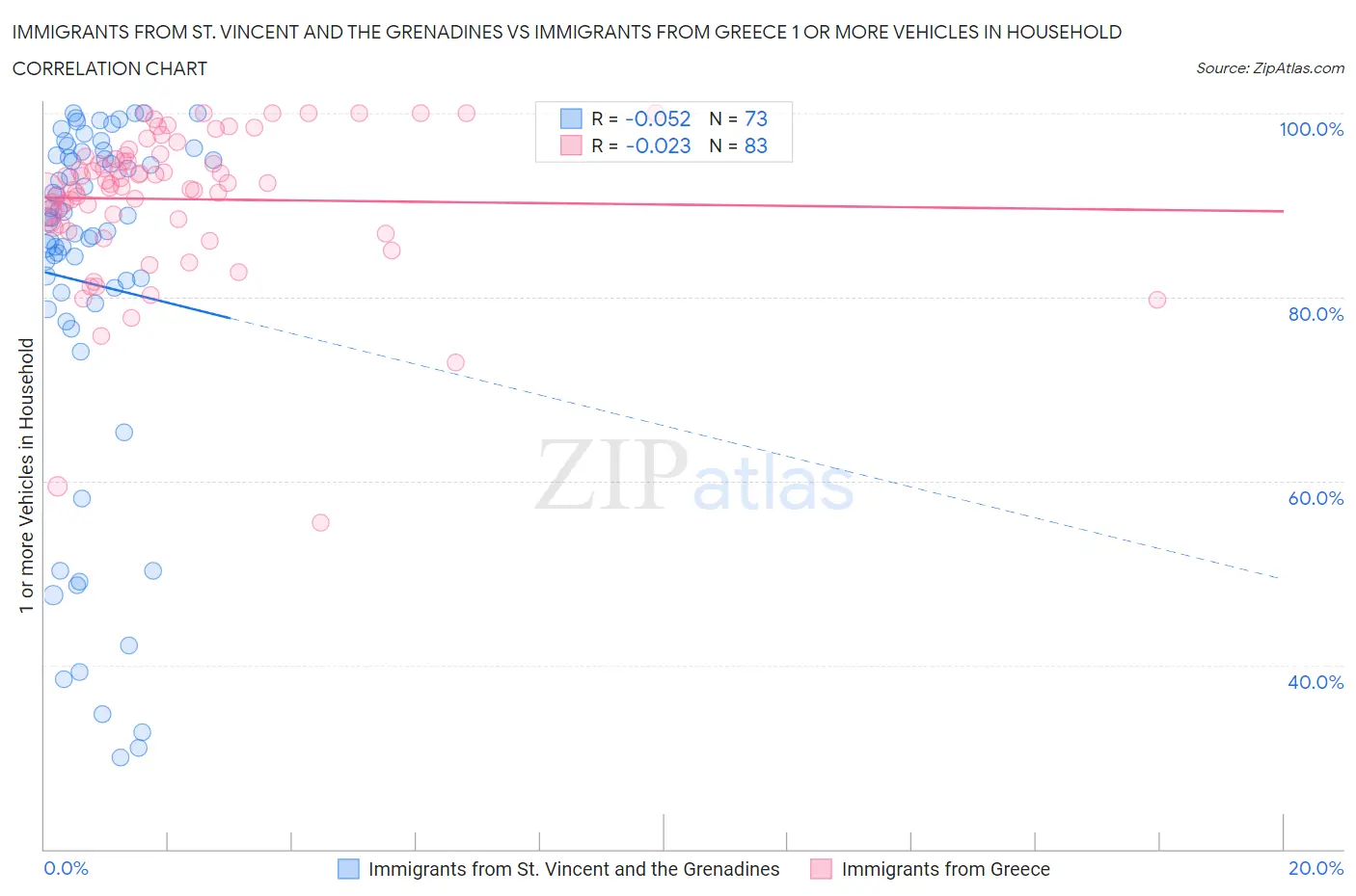 Immigrants from St. Vincent and the Grenadines vs Immigrants from Greece 1 or more Vehicles in Household