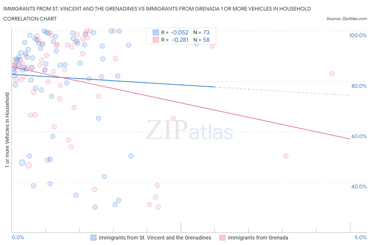 Immigrants from St. Vincent and the Grenadines vs Immigrants from Grenada 1 or more Vehicles in Household