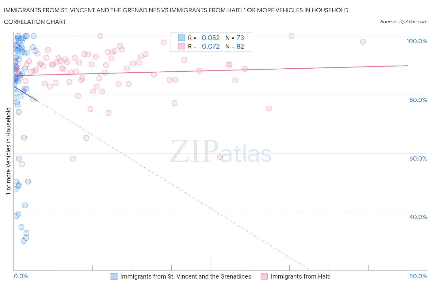 Immigrants from St. Vincent and the Grenadines vs Immigrants from Haiti 1 or more Vehicles in Household