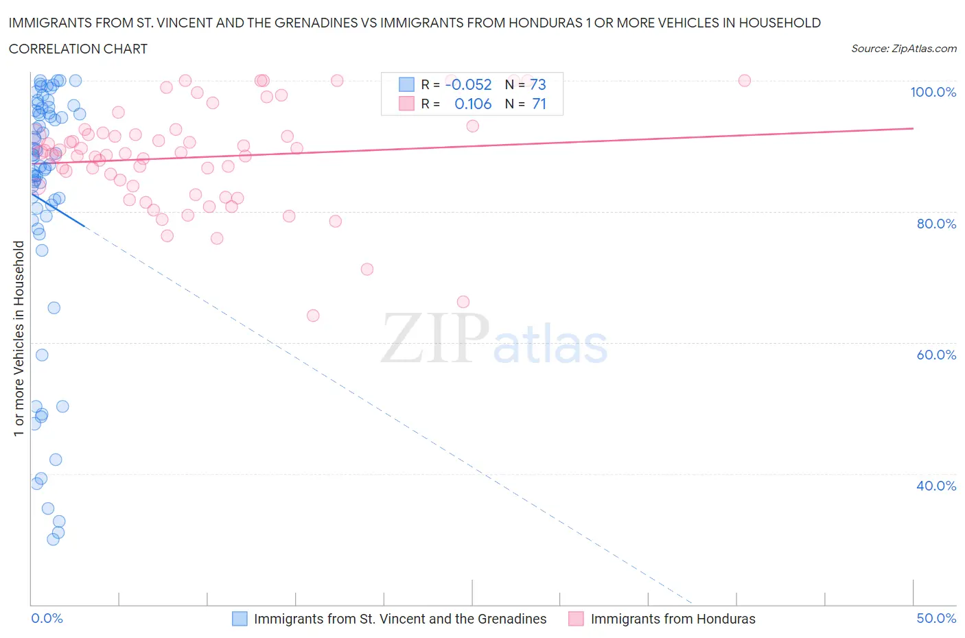 Immigrants from St. Vincent and the Grenadines vs Immigrants from Honduras 1 or more Vehicles in Household