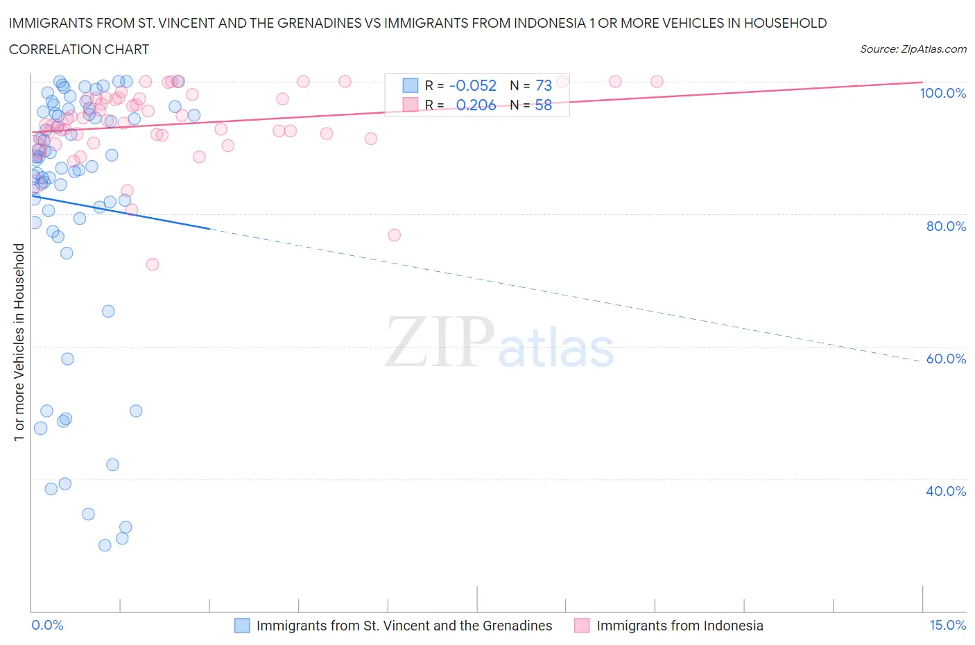 Immigrants from St. Vincent and the Grenadines vs Immigrants from Indonesia 1 or more Vehicles in Household