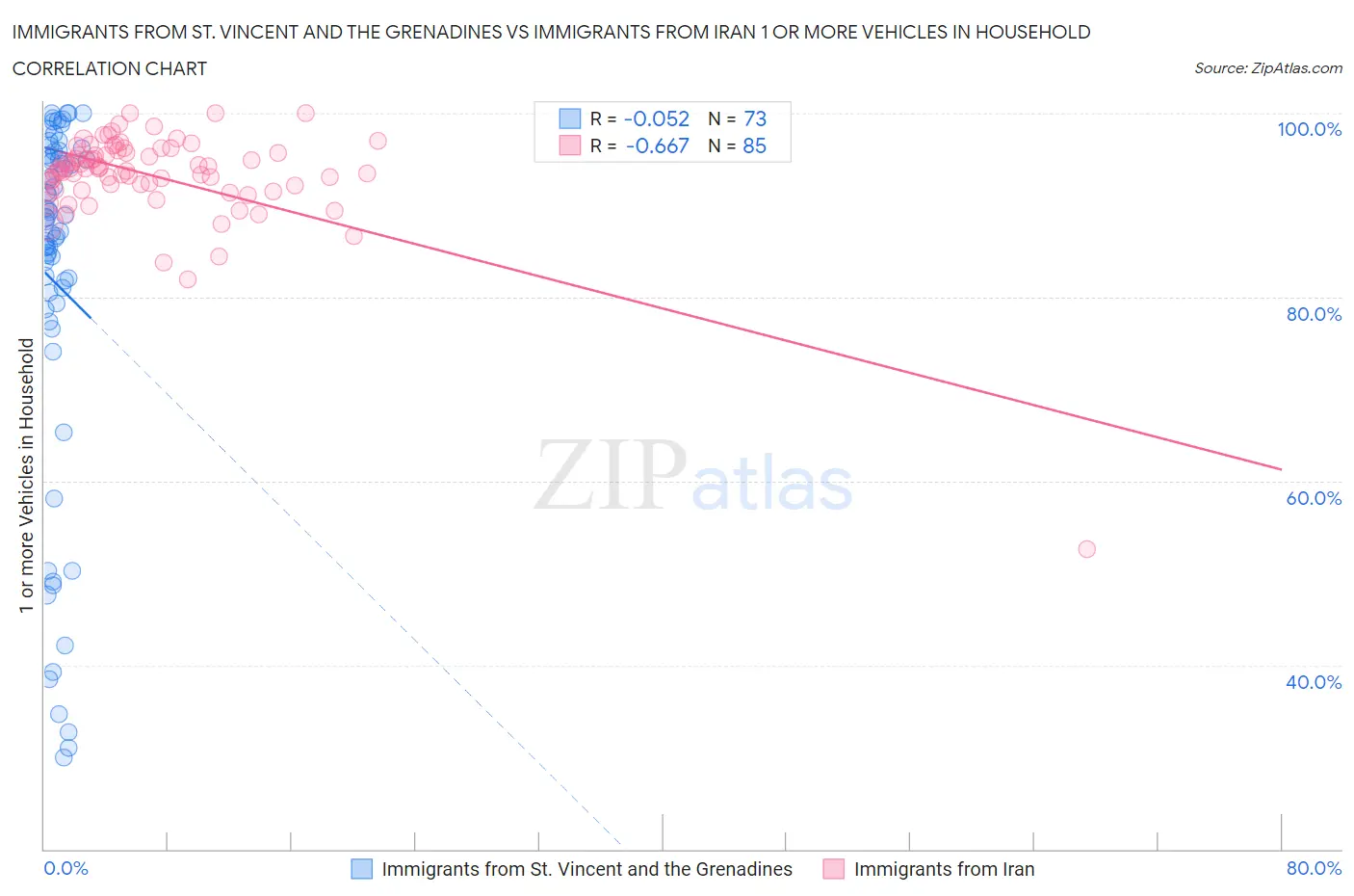 Immigrants from St. Vincent and the Grenadines vs Immigrants from Iran 1 or more Vehicles in Household