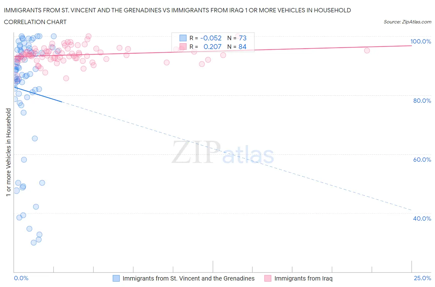 Immigrants from St. Vincent and the Grenadines vs Immigrants from Iraq 1 or more Vehicles in Household