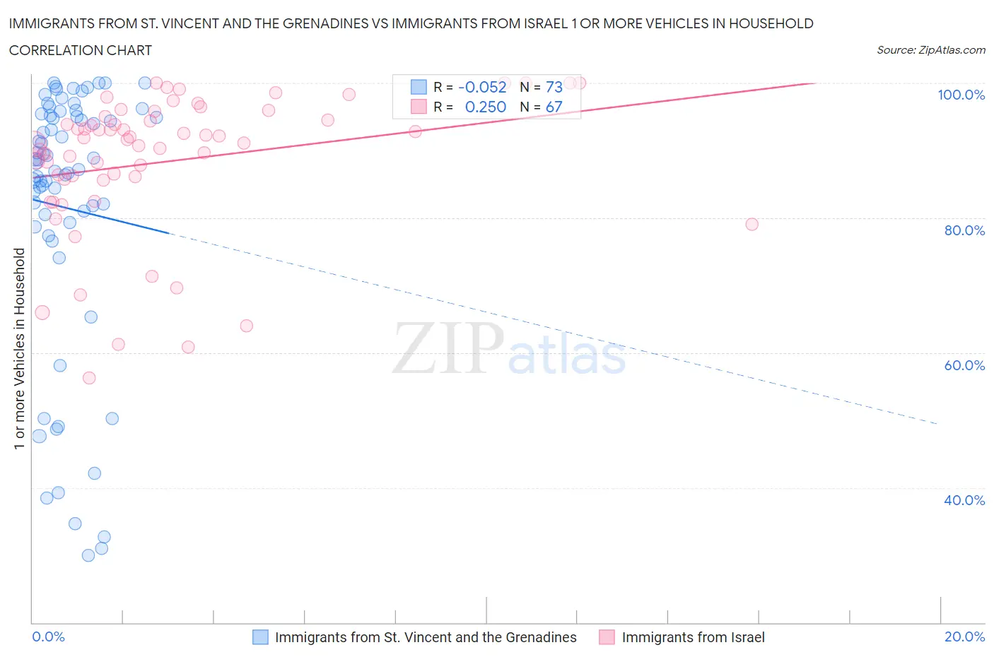 Immigrants from St. Vincent and the Grenadines vs Immigrants from Israel 1 or more Vehicles in Household