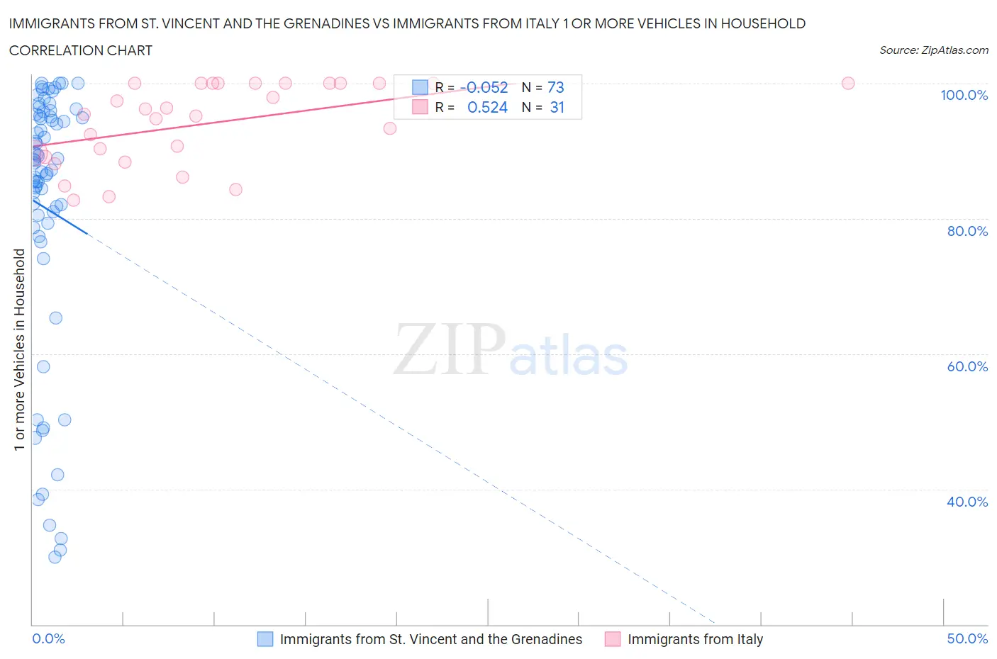 Immigrants from St. Vincent and the Grenadines vs Immigrants from Italy 1 or more Vehicles in Household