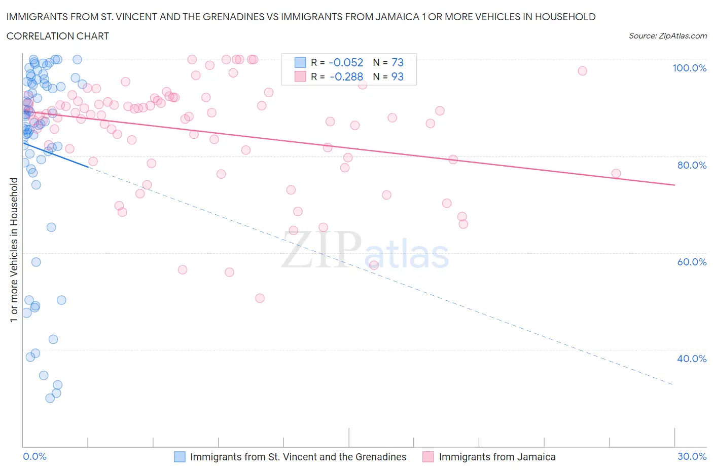 Immigrants from St. Vincent and the Grenadines vs Immigrants from Jamaica 1 or more Vehicles in Household
