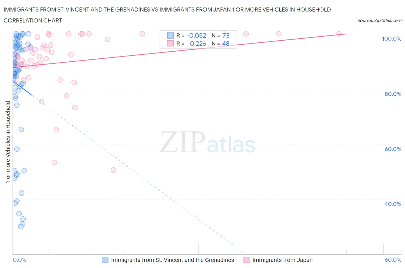 Immigrants from St. Vincent and the Grenadines vs Immigrants from Japan 1 or more Vehicles in Household