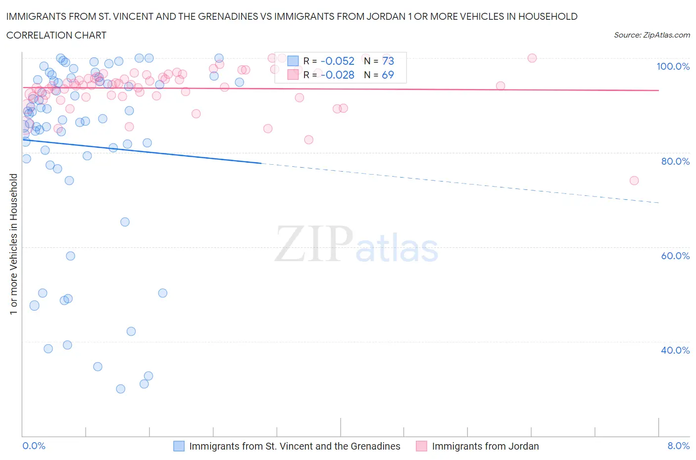 Immigrants from St. Vincent and the Grenadines vs Immigrants from Jordan 1 or more Vehicles in Household