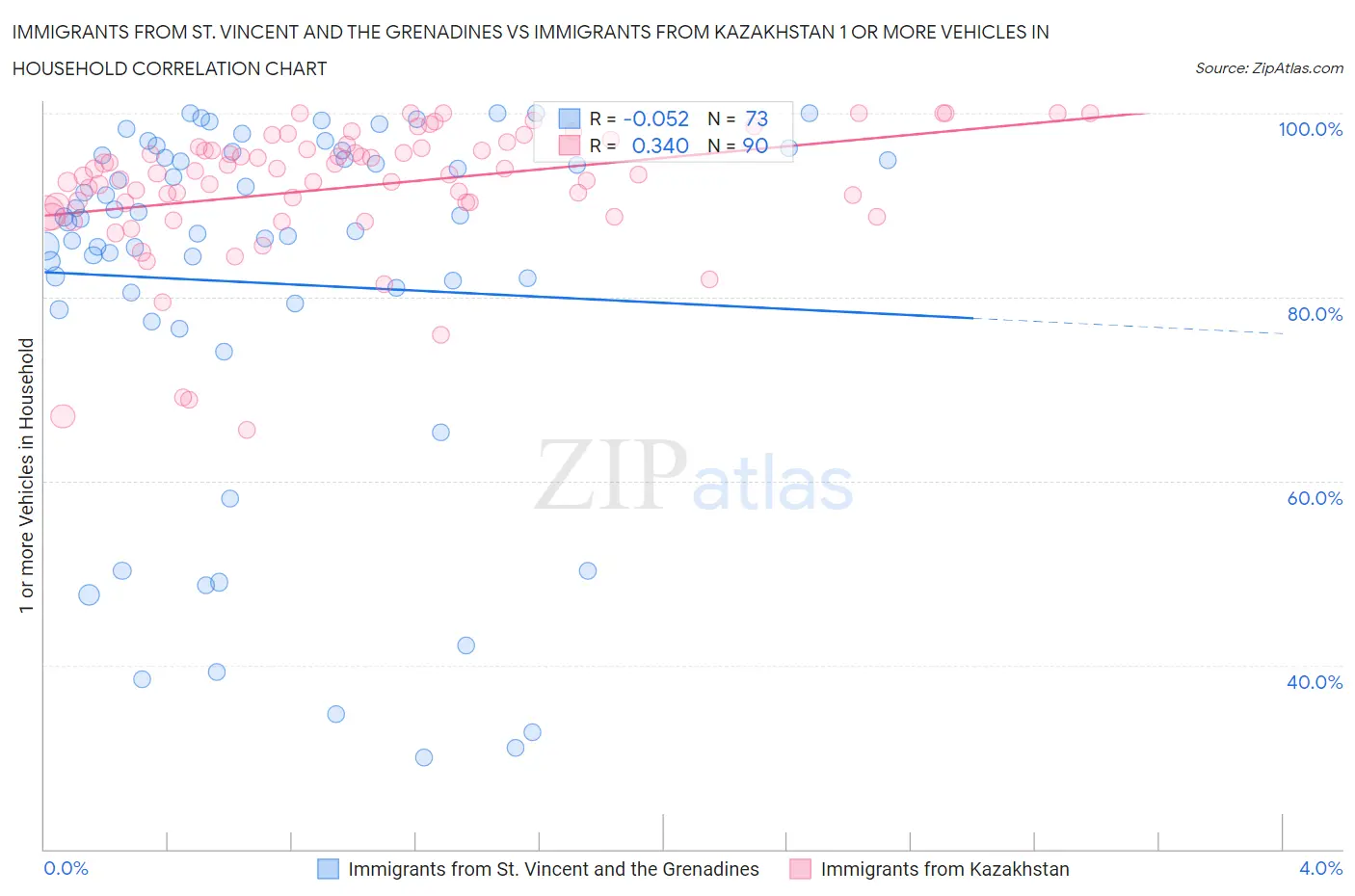 Immigrants from St. Vincent and the Grenadines vs Immigrants from Kazakhstan 1 or more Vehicles in Household