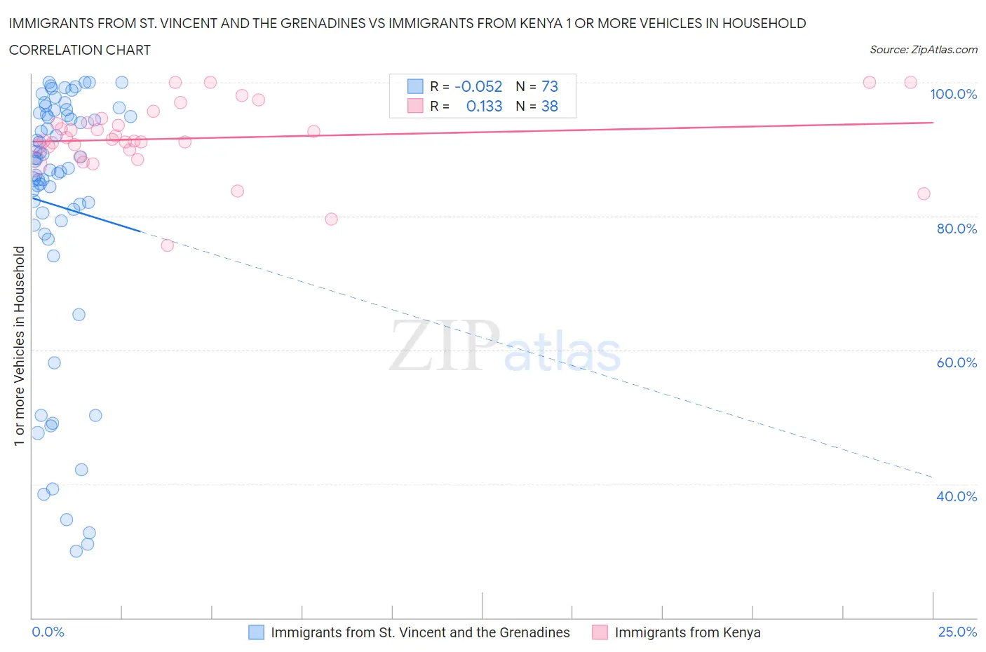 Immigrants from St. Vincent and the Grenadines vs Immigrants from Kenya 1 or more Vehicles in Household