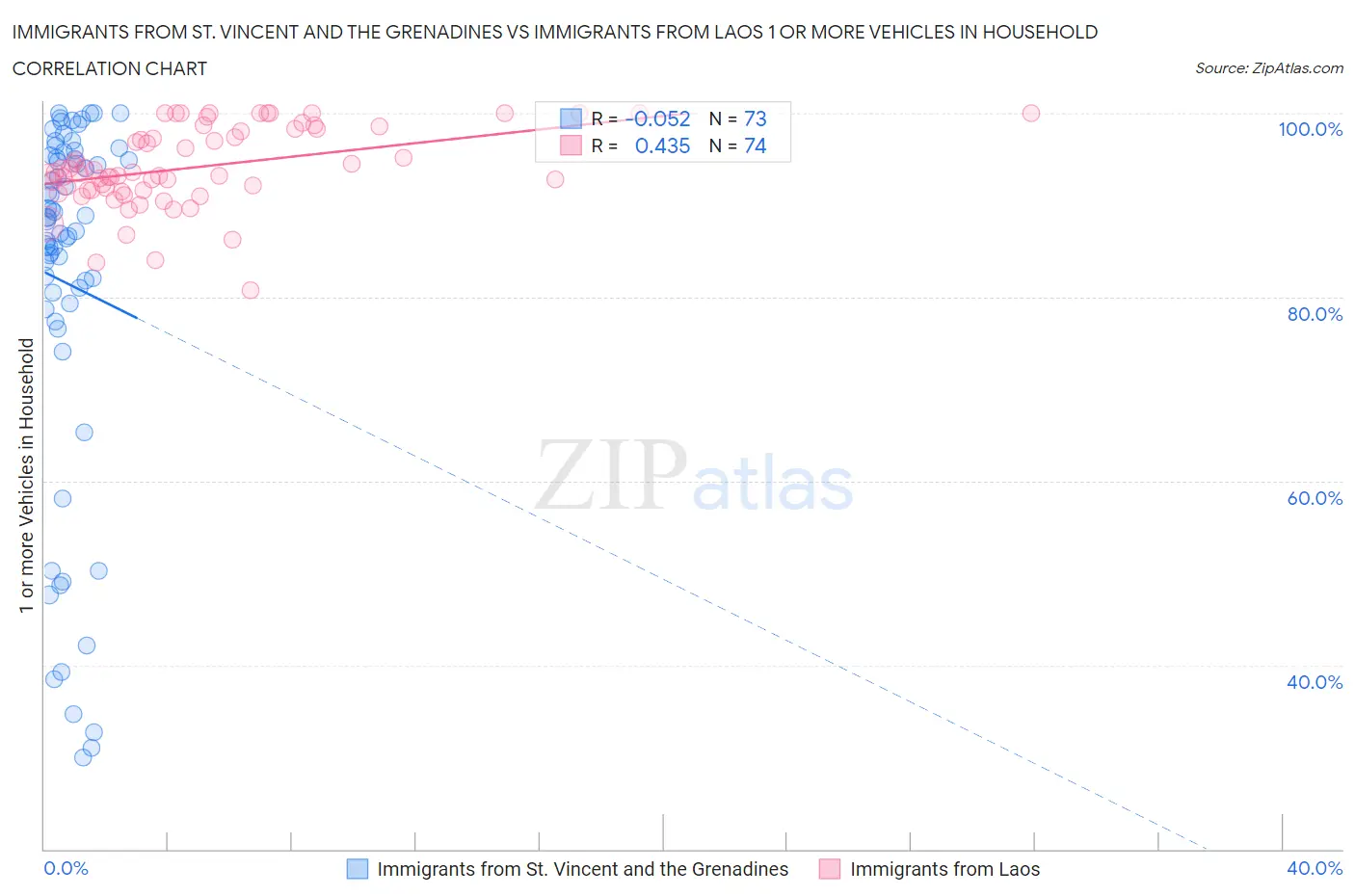 Immigrants from St. Vincent and the Grenadines vs Immigrants from Laos 1 or more Vehicles in Household