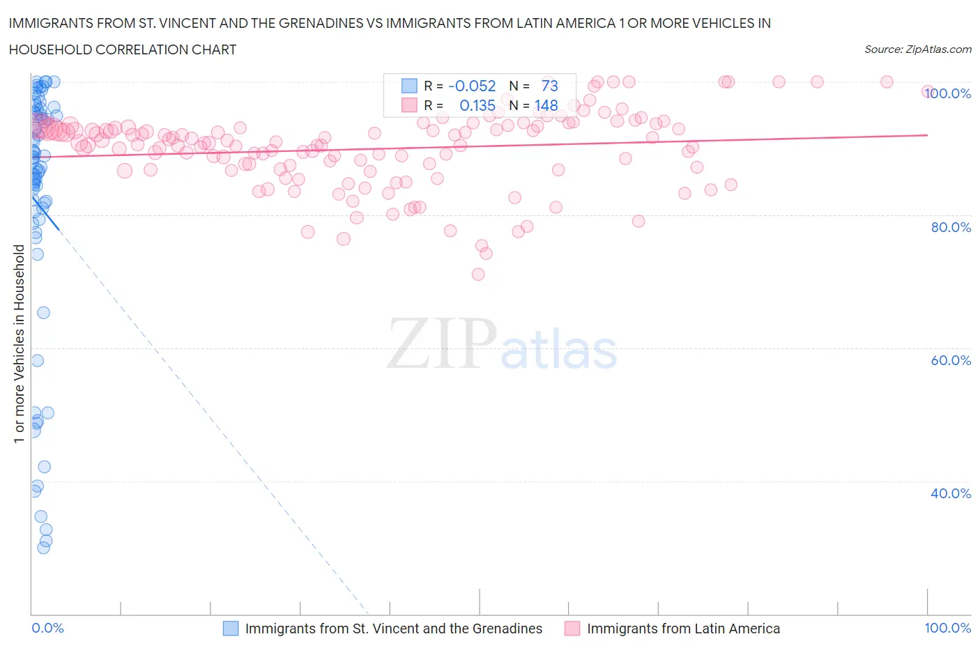 Immigrants from St. Vincent and the Grenadines vs Immigrants from Latin America 1 or more Vehicles in Household