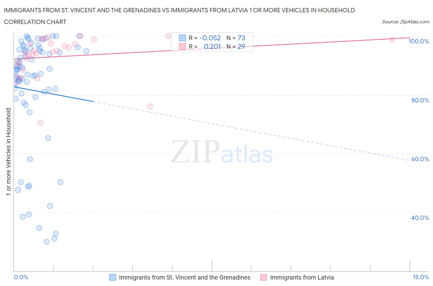 Immigrants from St. Vincent and the Grenadines vs Immigrants from Latvia 1 or more Vehicles in Household