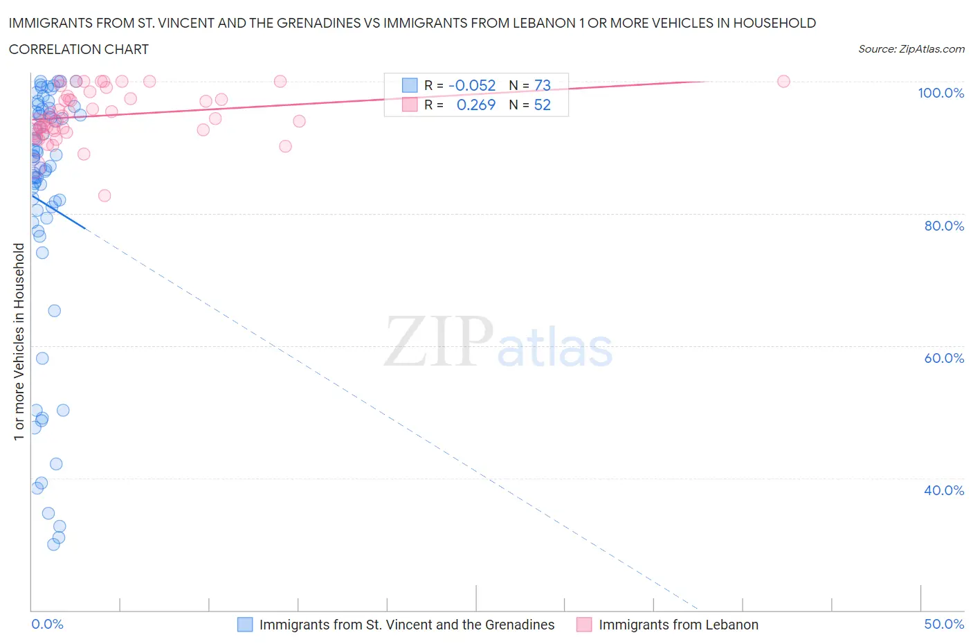 Immigrants from St. Vincent and the Grenadines vs Immigrants from Lebanon 1 or more Vehicles in Household