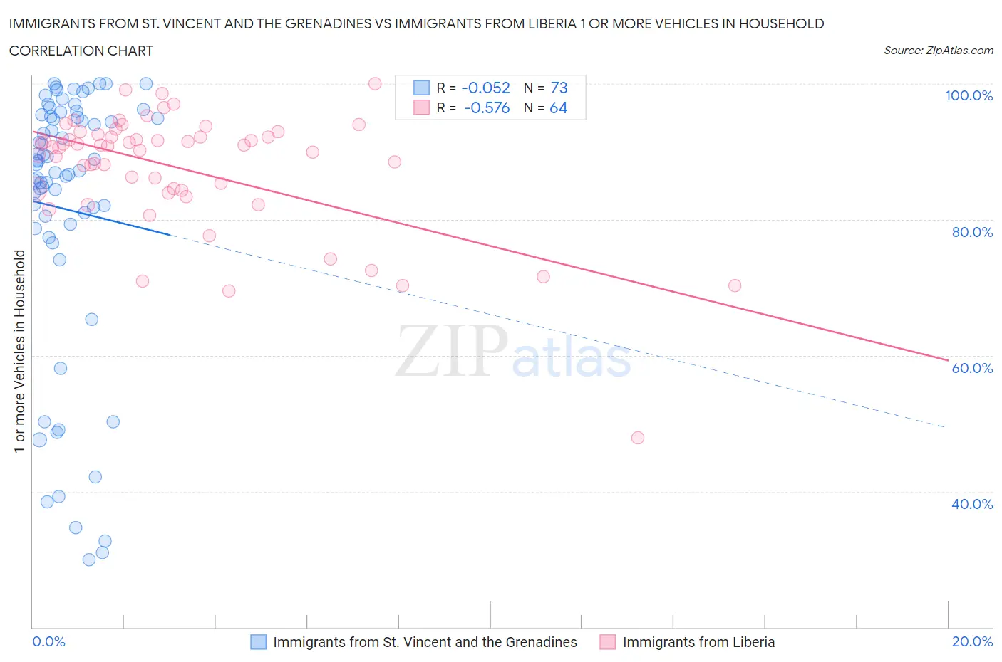 Immigrants from St. Vincent and the Grenadines vs Immigrants from Liberia 1 or more Vehicles in Household