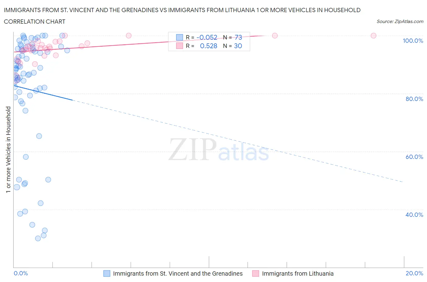 Immigrants from St. Vincent and the Grenadines vs Immigrants from Lithuania 1 or more Vehicles in Household