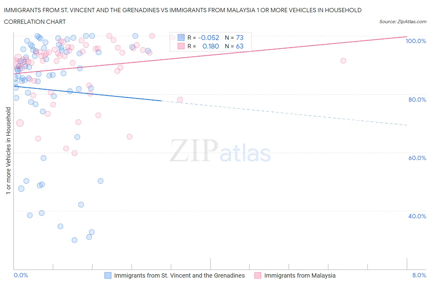 Immigrants from St. Vincent and the Grenadines vs Immigrants from Malaysia 1 or more Vehicles in Household