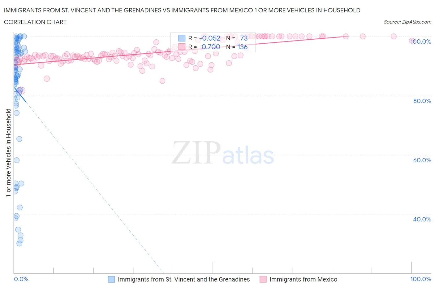 Immigrants from St. Vincent and the Grenadines vs Immigrants from Mexico 1 or more Vehicles in Household