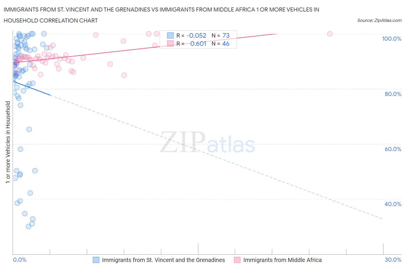 Immigrants from St. Vincent and the Grenadines vs Immigrants from Middle Africa 1 or more Vehicles in Household