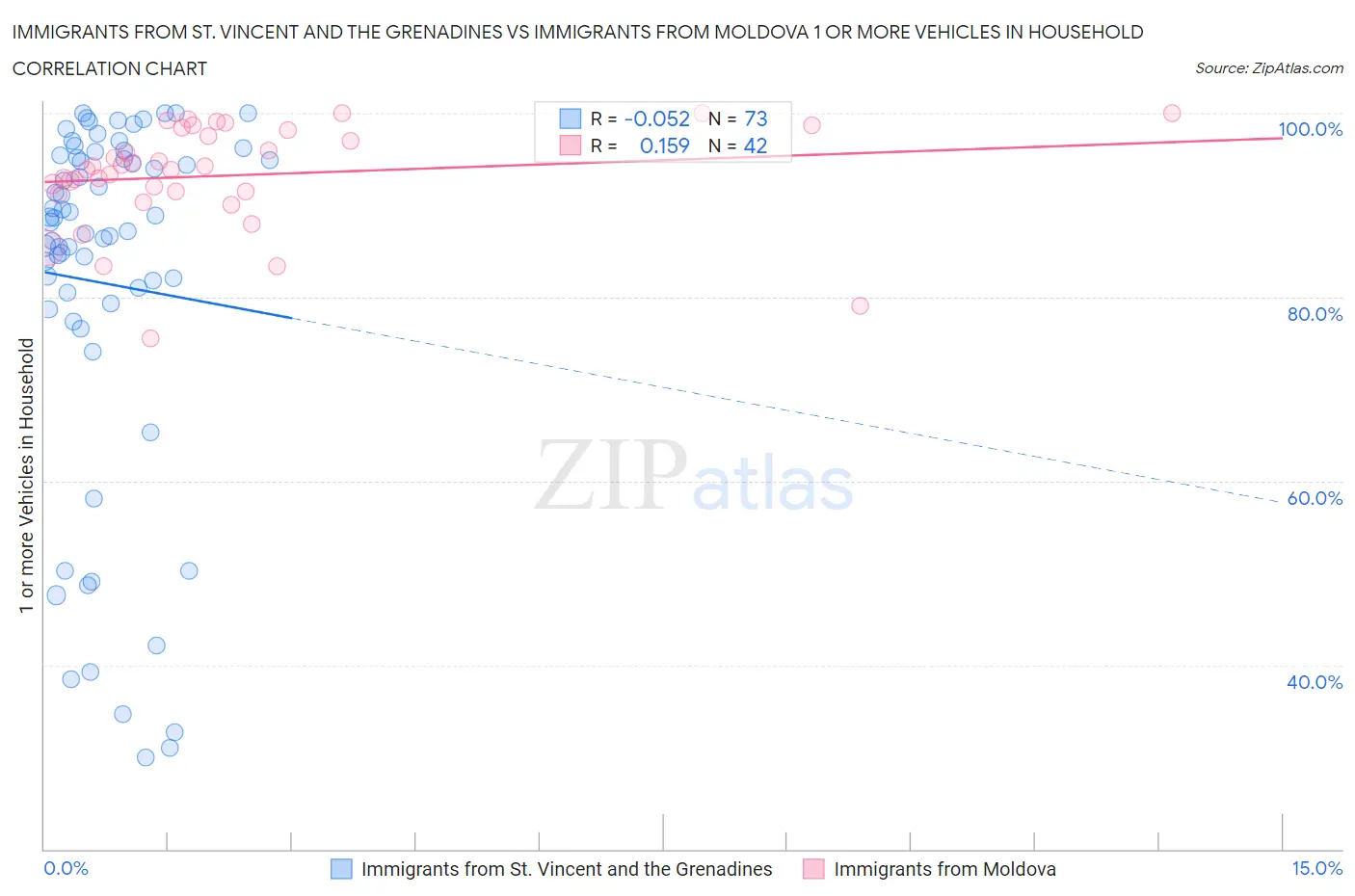 Immigrants from St. Vincent and the Grenadines vs Immigrants from Moldova 1 or more Vehicles in Household