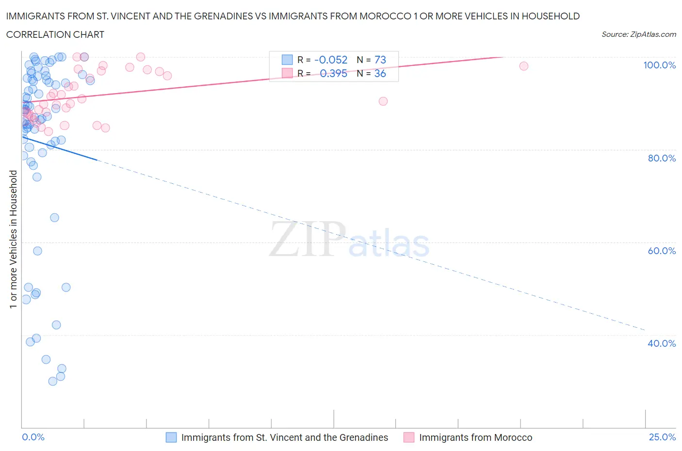 Immigrants from St. Vincent and the Grenadines vs Immigrants from Morocco 1 or more Vehicles in Household