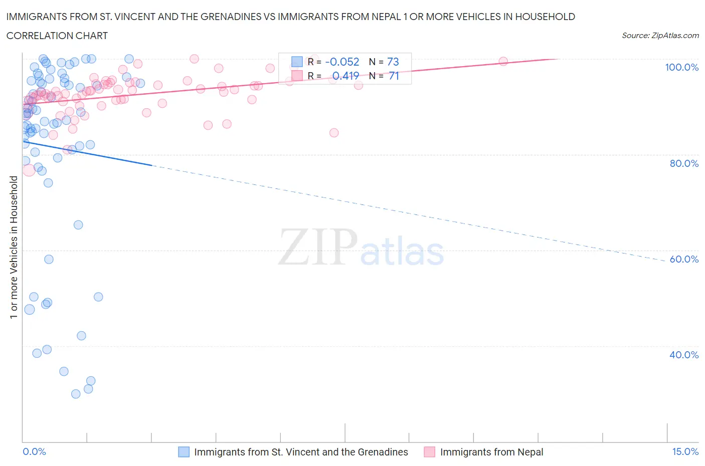 Immigrants from St. Vincent and the Grenadines vs Immigrants from Nepal 1 or more Vehicles in Household