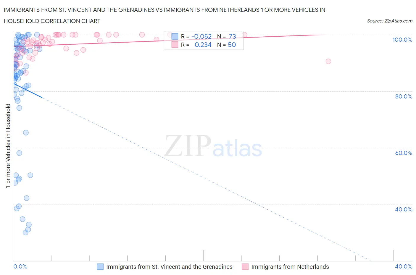 Immigrants from St. Vincent and the Grenadines vs Immigrants from Netherlands 1 or more Vehicles in Household