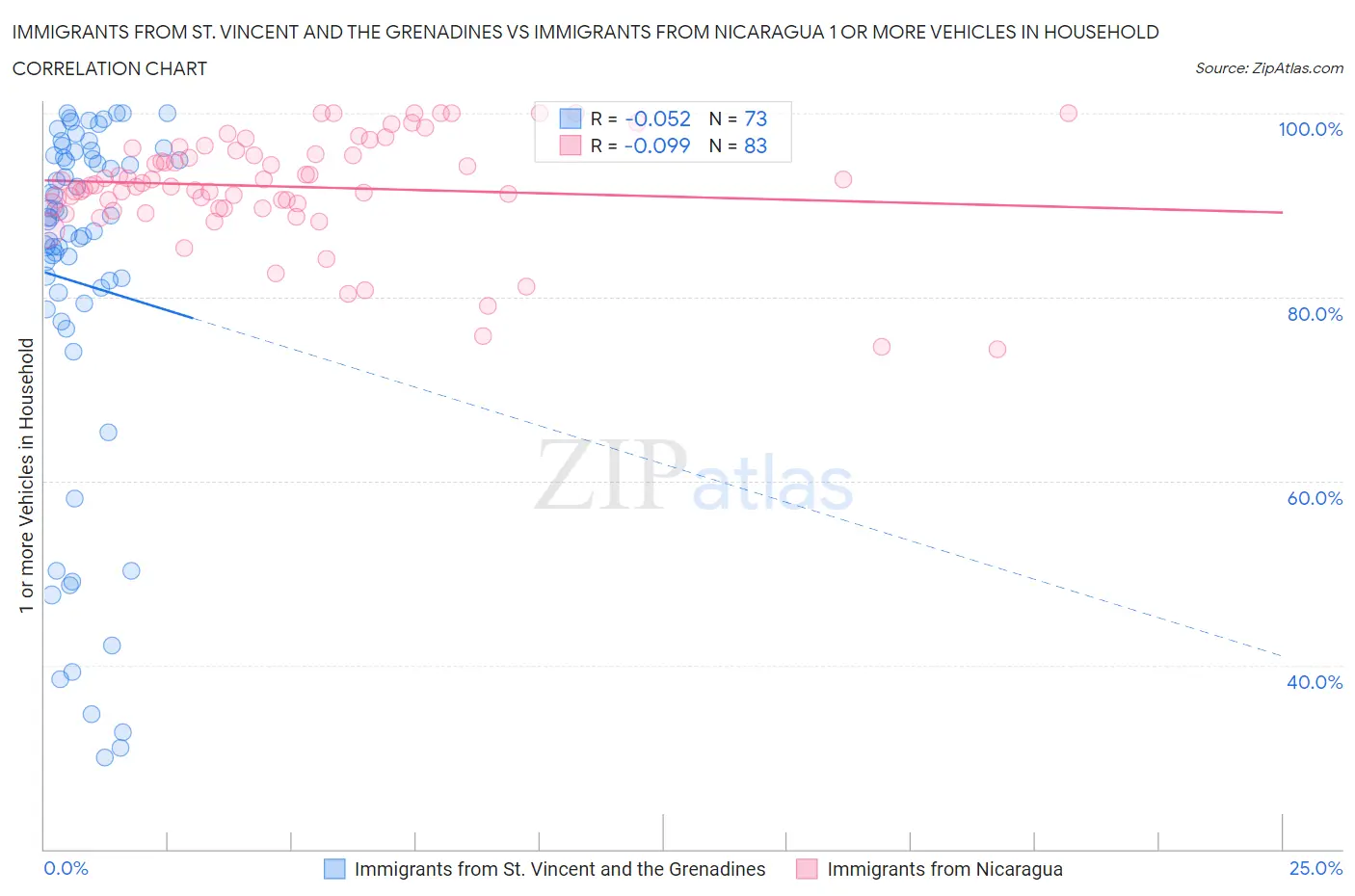Immigrants from St. Vincent and the Grenadines vs Immigrants from Nicaragua 1 or more Vehicles in Household