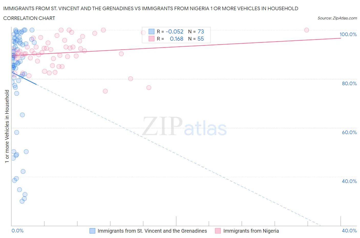Immigrants from St. Vincent and the Grenadines vs Immigrants from Nigeria 1 or more Vehicles in Household