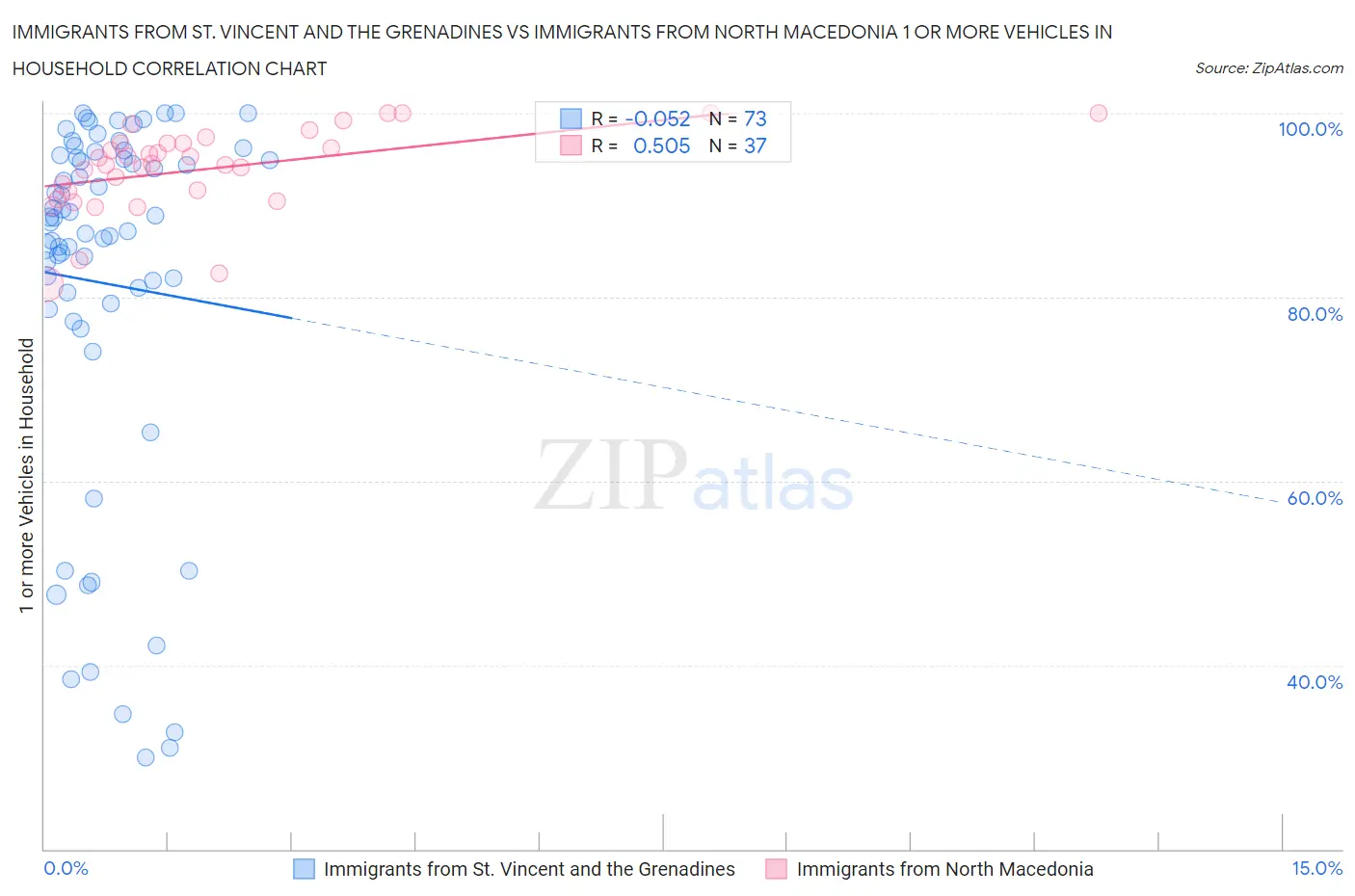 Immigrants from St. Vincent and the Grenadines vs Immigrants from North Macedonia 1 or more Vehicles in Household