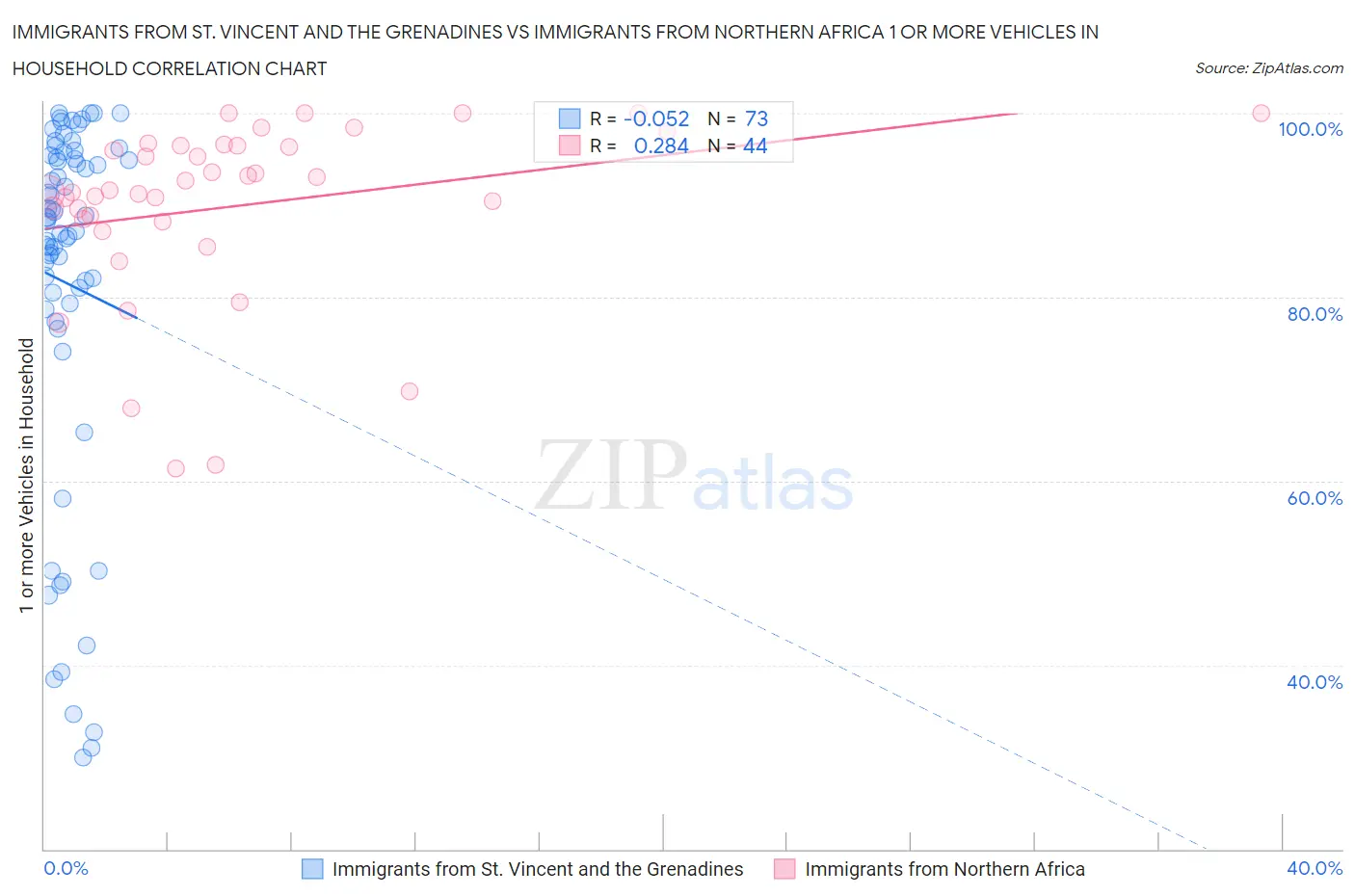 Immigrants from St. Vincent and the Grenadines vs Immigrants from Northern Africa 1 or more Vehicles in Household