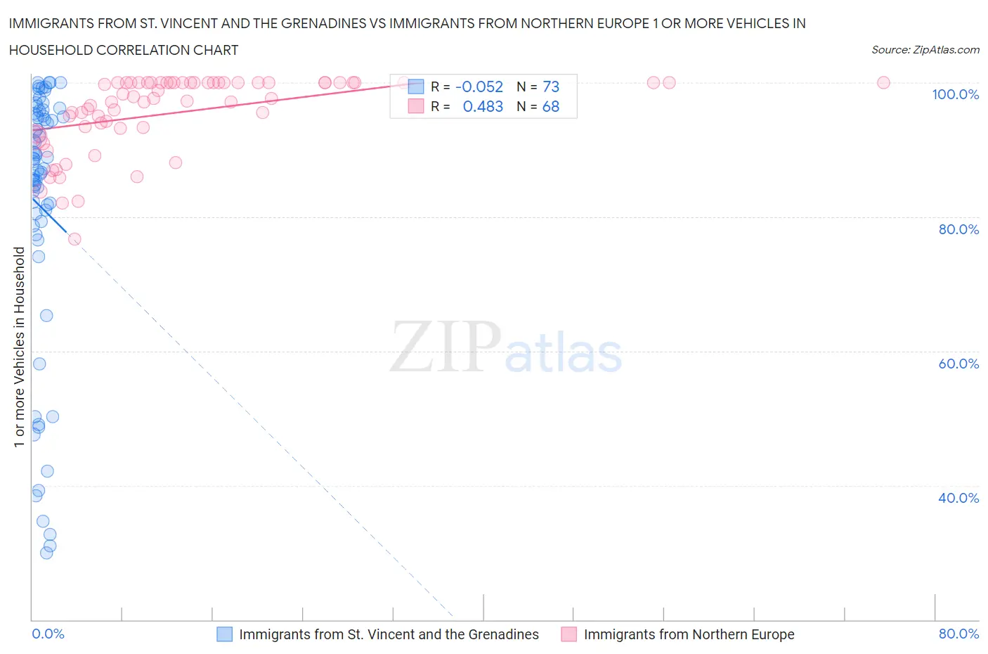 Immigrants from St. Vincent and the Grenadines vs Immigrants from Northern Europe 1 or more Vehicles in Household