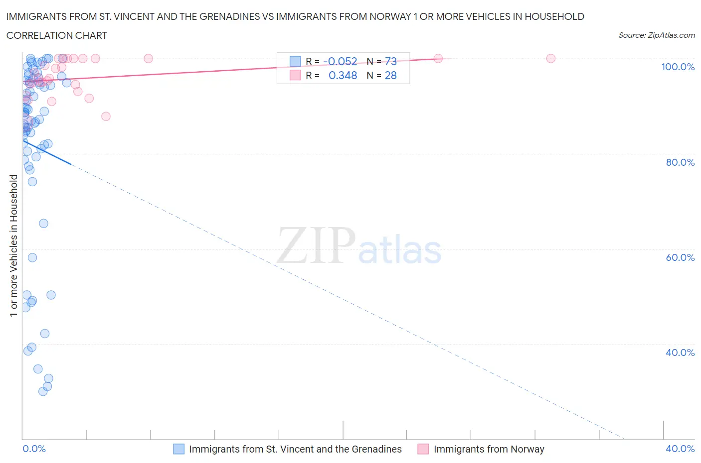 Immigrants from St. Vincent and the Grenadines vs Immigrants from Norway 1 or more Vehicles in Household