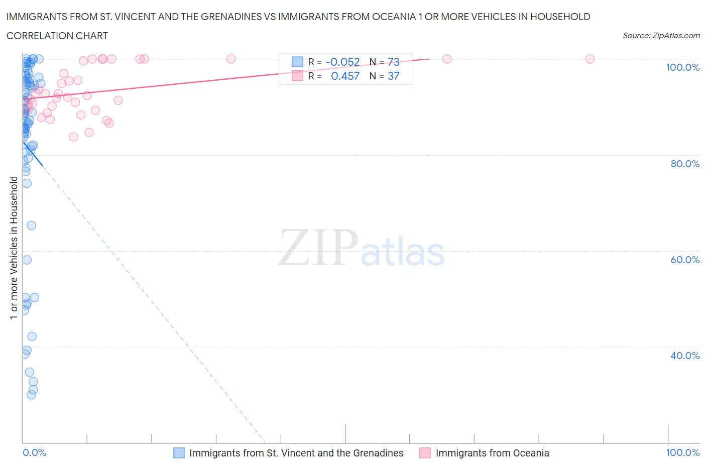 Immigrants from St. Vincent and the Grenadines vs Immigrants from Oceania 1 or more Vehicles in Household