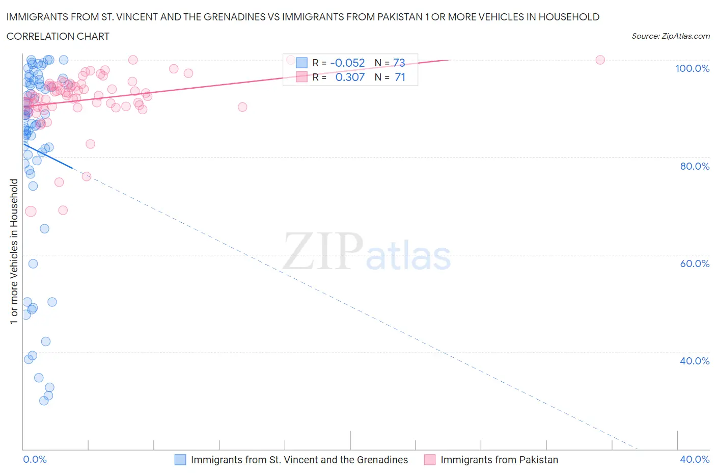 Immigrants from St. Vincent and the Grenadines vs Immigrants from Pakistan 1 or more Vehicles in Household