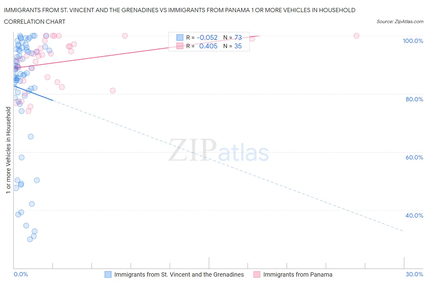 Immigrants from St. Vincent and the Grenadines vs Immigrants from Panama 1 or more Vehicles in Household