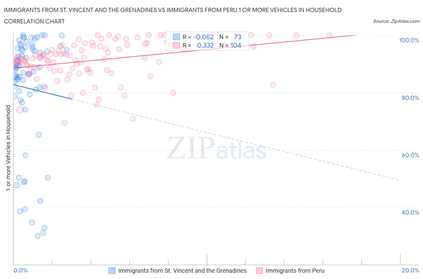 Immigrants from St. Vincent and the Grenadines vs Immigrants from Peru 1 or more Vehicles in Household