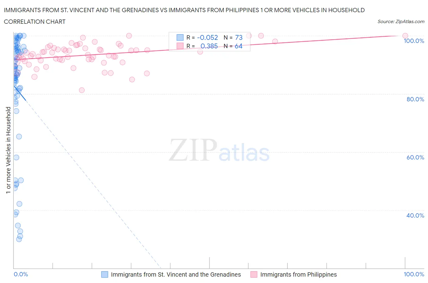 Immigrants from St. Vincent and the Grenadines vs Immigrants from Philippines 1 or more Vehicles in Household