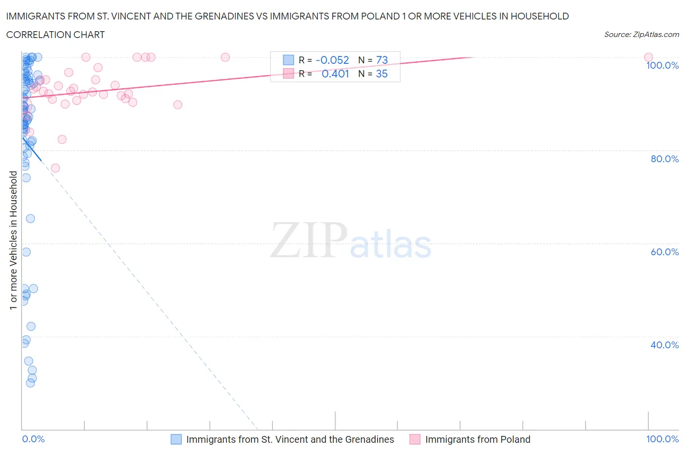 Immigrants from St. Vincent and the Grenadines vs Immigrants from Poland 1 or more Vehicles in Household