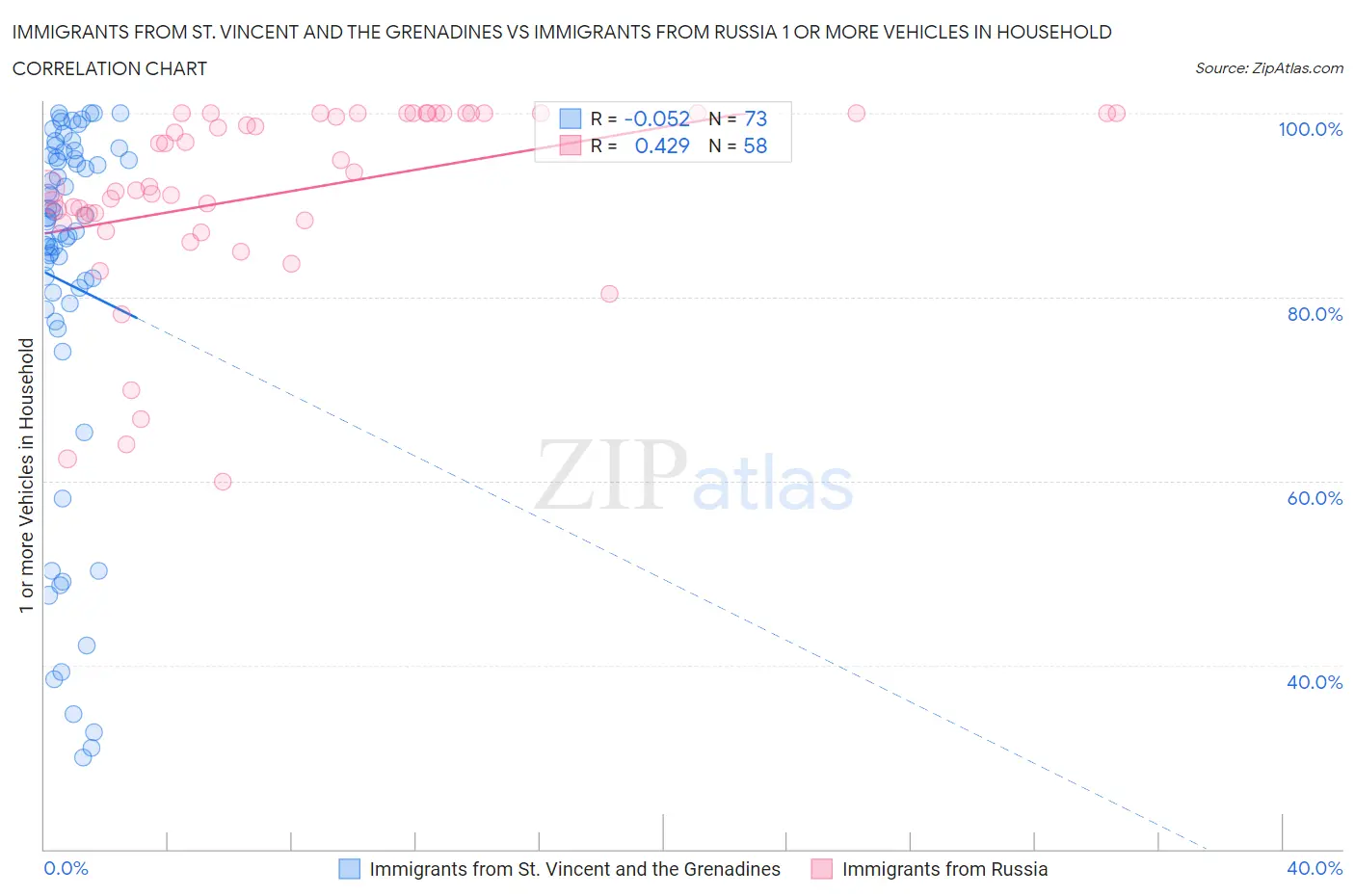 Immigrants from St. Vincent and the Grenadines vs Immigrants from Russia 1 or more Vehicles in Household