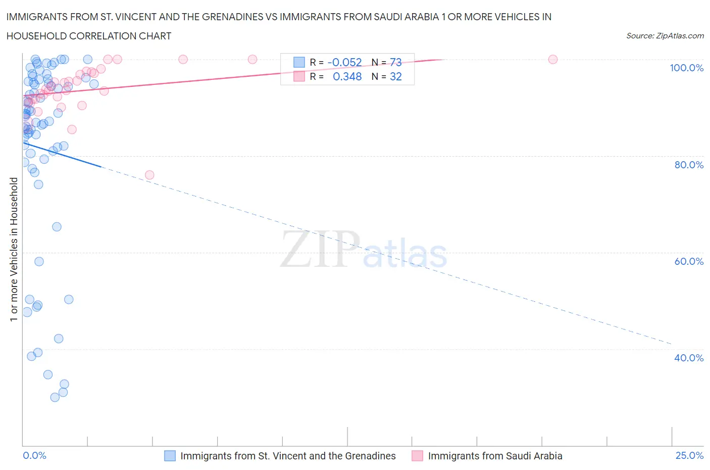 Immigrants from St. Vincent and the Grenadines vs Immigrants from Saudi Arabia 1 or more Vehicles in Household